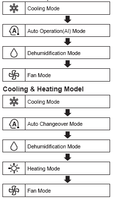 Cooling/heating operations flow diagram