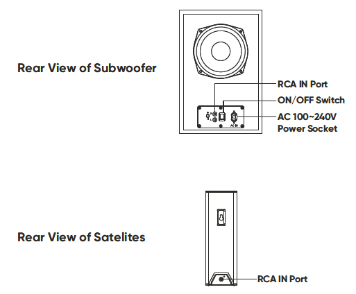 Rear view of the sub-woofer and the satellite speakers